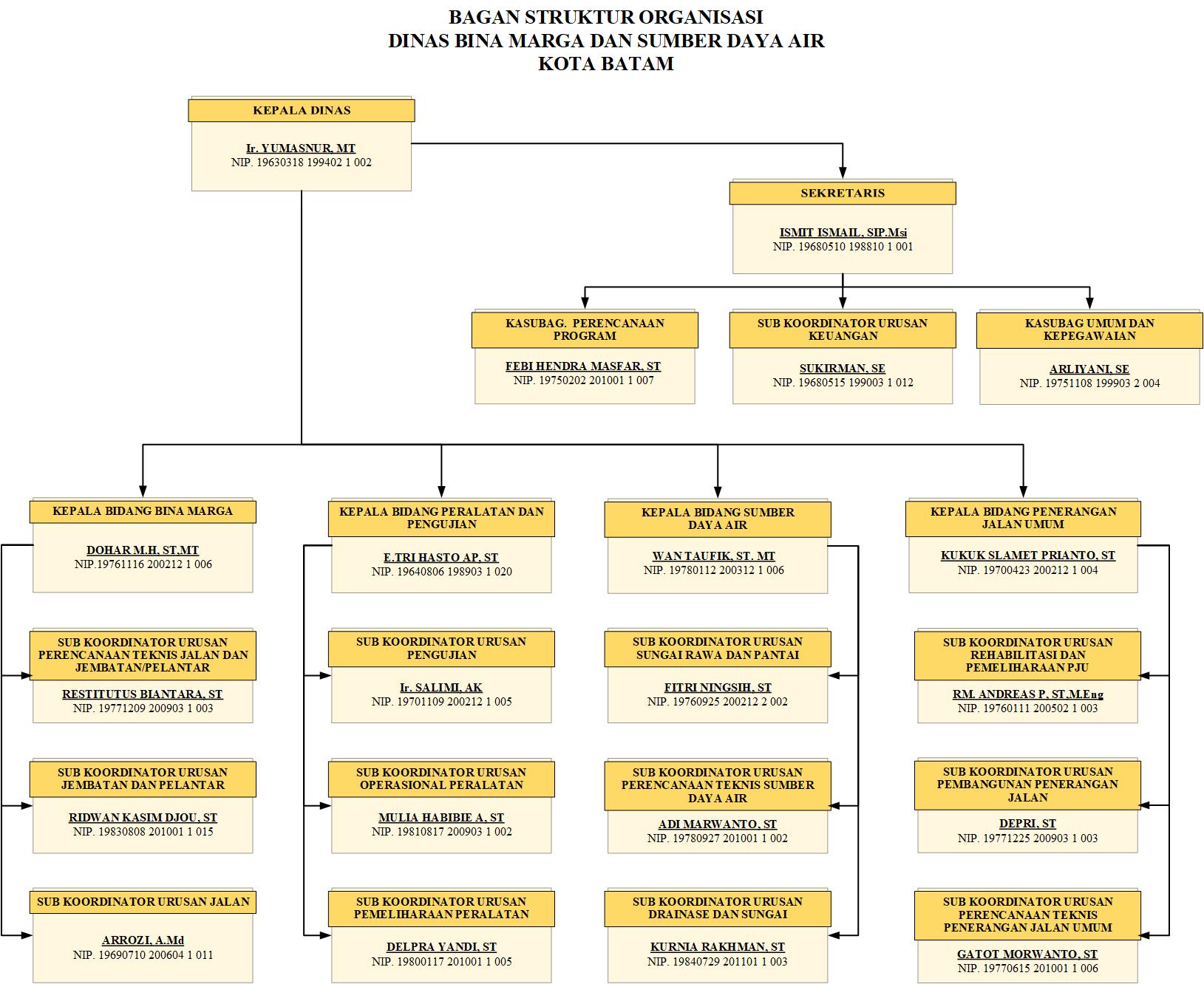 STRUKTUR ORGANISASI - Dinas Bina Marga Dan Sumber Daya Air Kota Batam